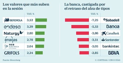 Valores del Ibex en la sesi&oacute;n