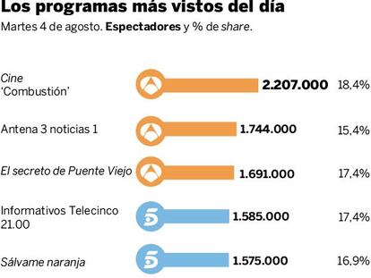 Audiencias del martes 4 de agosto