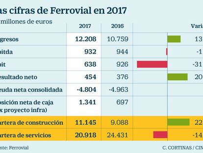 Ferrovial dispara un 21% el beneficio, hasta los 454 millones