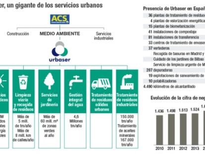 ACS bajará 1.000 millones su deuda tras vender Urbaser a la china CNTY