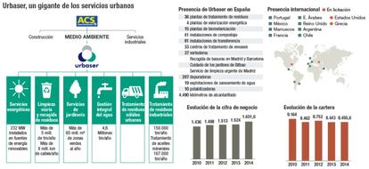 Urbaser, en cifras