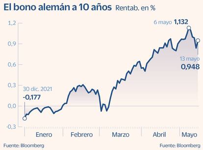 El bono alemán a 10 años