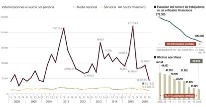 Coste de los despidos en el sector financiero