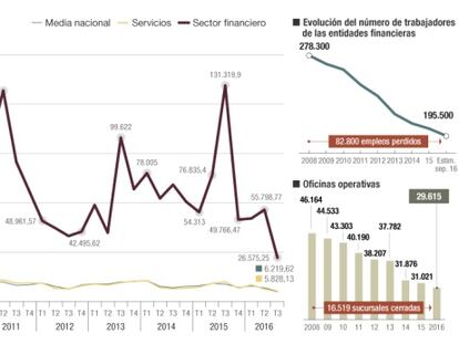 Coste de los despidos en el sector financiero