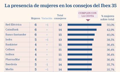 La presencia de mujeres en los consejos del Ibex 35