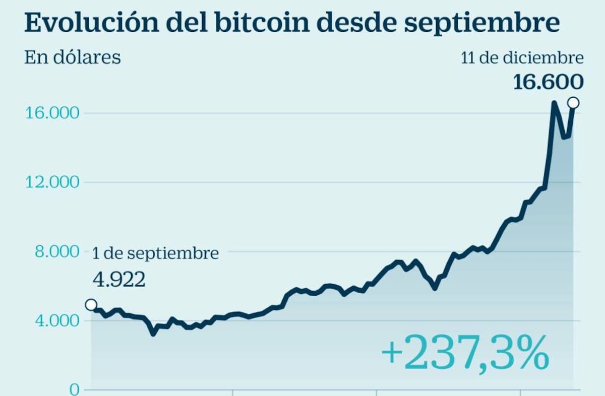 La volatilidad marca el debut de los futuros del bitcoin | Mercados  Financieros | Cinco Días