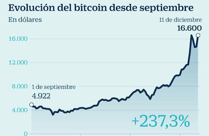 Evoluci&oacute;n del bitcoin desde septiembre