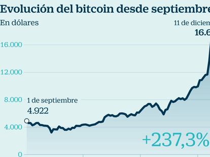 Evoluci&oacute;n del bitcoin desde septiembre