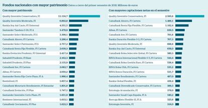 Fondos con mayor patrimonio