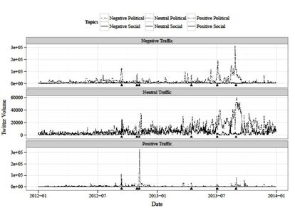 La triple gráfica muestra el volumen y sentido (negativo, neutral, positivo) de los tuits árabes sobre Estados Unidos entre 2012 y 2013.