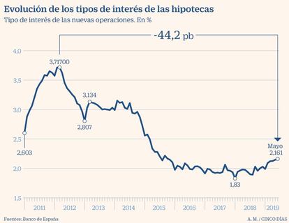 Tipos de intrés de las hipotecas