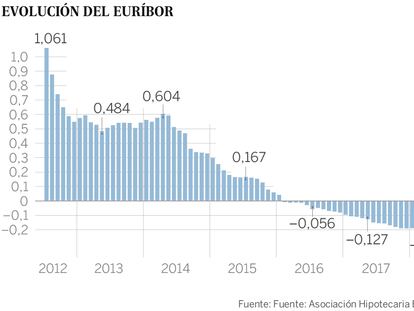 ¿Cómo afectarán las subidas del euríbor a tu hipoteca este año?