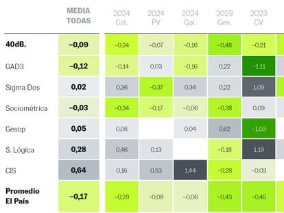 ¿Cómo lo hicieron las encuestas en Cataluña? Bien las nuestras; no tanto el CIS