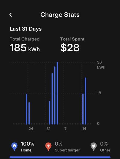 Estadísticas aplicación Tesla