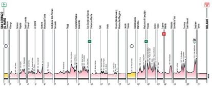 Perfil de las 21 etapas del Giro 2015.