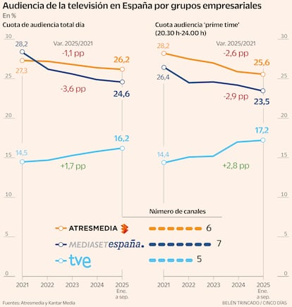 Cuotas de audiencia de las televisiones en España Gráfico
