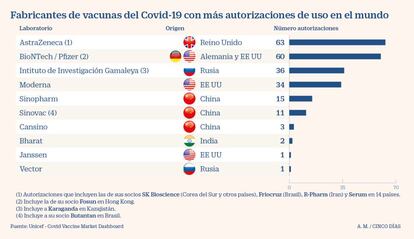 Los fabricantes de vacunas para covid-19 con más autorizaciones