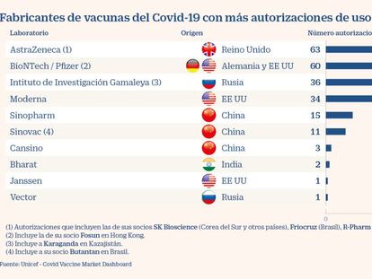 La vacuna rusa Sputnik reta a los grandes fabricantes en el mundo