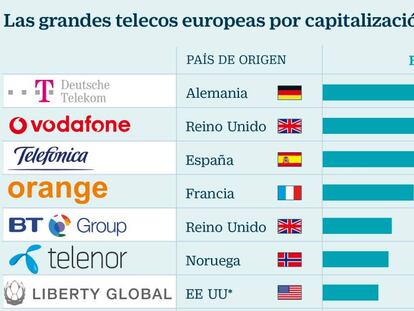 Las grandes telecos europeas por capitalización bursátil