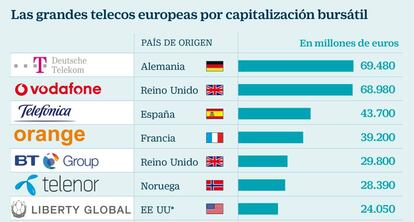 Las grandes telecos europeas por capitalización bursátil