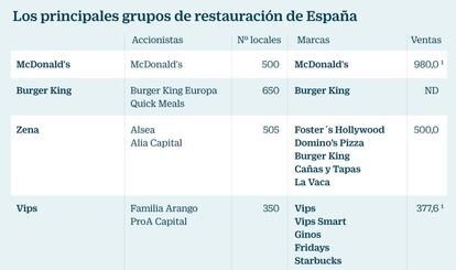 Principales grupos de restauración de España