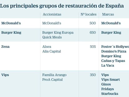 Una decena de grupos controlan más de 4.400 restaurantes en España