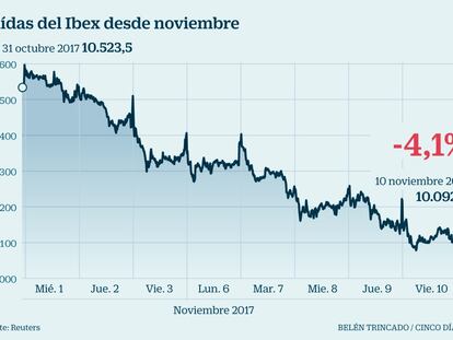 El Ibex cae un 2,56% en su peor semana desde agosto, ¿por qué?