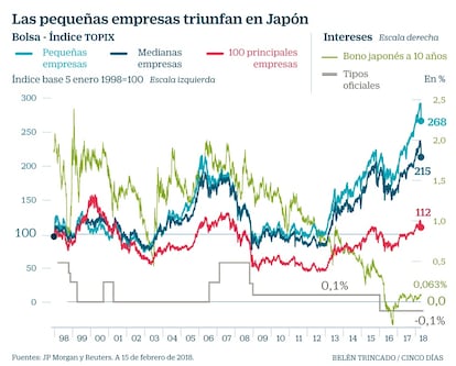 Topix Japón