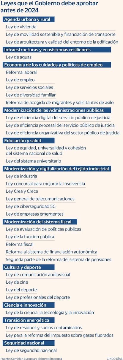 Leyes a aprobar antes de 2024