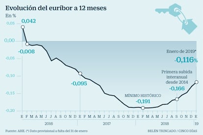 Euríbor