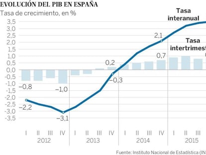 El consumo de las familias mantiene el crecimiento del PIB en el 0,8%