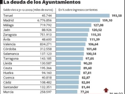 La deuda de los Ayuntamientos