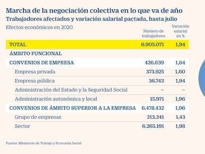 La subida salarial de los nuevos convenios se recorta al 1,6%