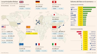 Las principales Bolsas a 24 de octubre de 2025