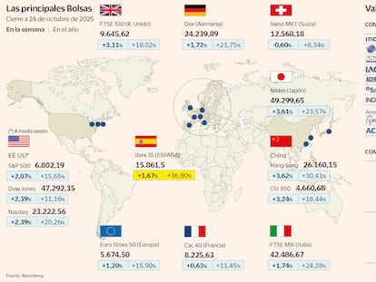 El Ibex revalida sus máximos de los últimos 18 años gracias a la moderación del IPC de EE UU