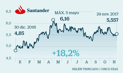 Santander: La mejor opción del sector bancario para sortear la crisis catalana