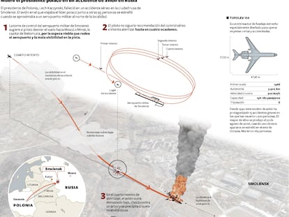 Muere el presidente polaco en un accidente aéreo