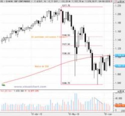 La situación aconseja la prudencia en Bolsa