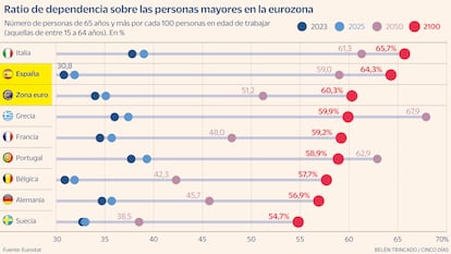 Ratio dependencia en Europa Gráfico