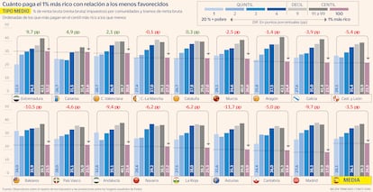 Impuestos de los más ricos Gráfico