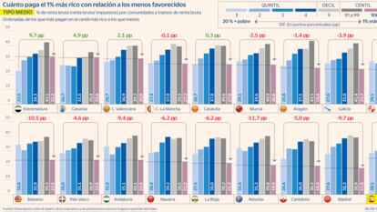 El 1% más rico de Extremadura paga casi el doble de impuestos que los más acaudalados de Madrid