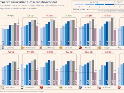 El 1% más rico de Extremadura paga casi el doble de impuestos que los más acaudalados de Madrid