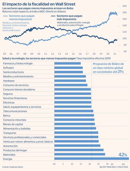 Impuestos Wall Street