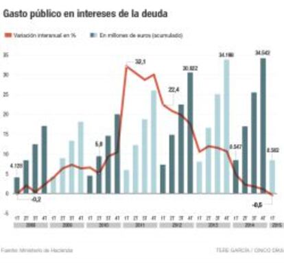 Gasto público en intereses de la deuda