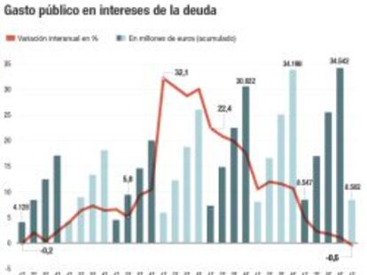 El gasto público en intereses de la deuda cae por primera vez en siete años