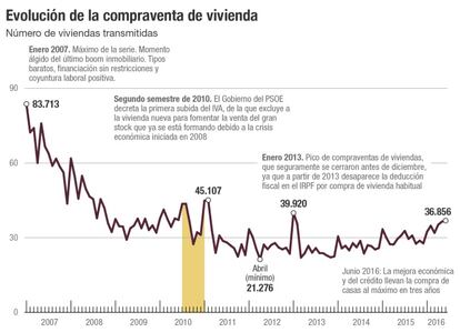 Compraventa de vivienda en España