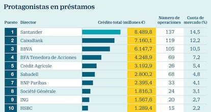 Protagonistas en préstamos