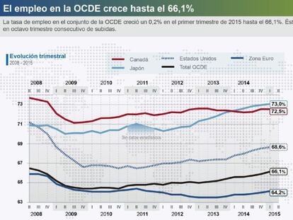 La OCDE señala que las reformas de España marcan la diferencia