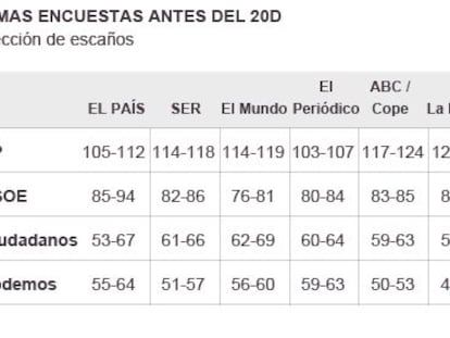 Las últimas encuestas para las elecciones generales