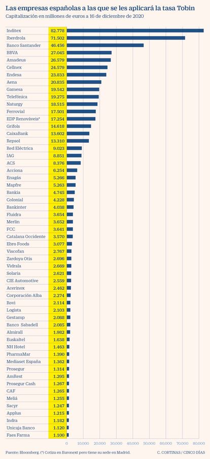 Las empresas españolas a las que se les aplicará la tasa Tobin